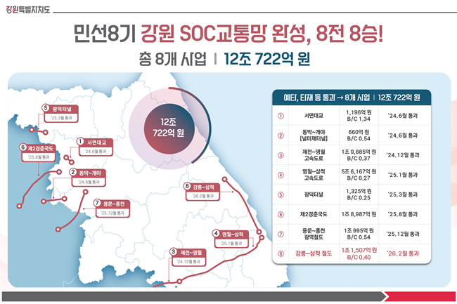 ▲ 민선8기 강원SOC교통망 완성 설명판. ⓒ강원특별자치도