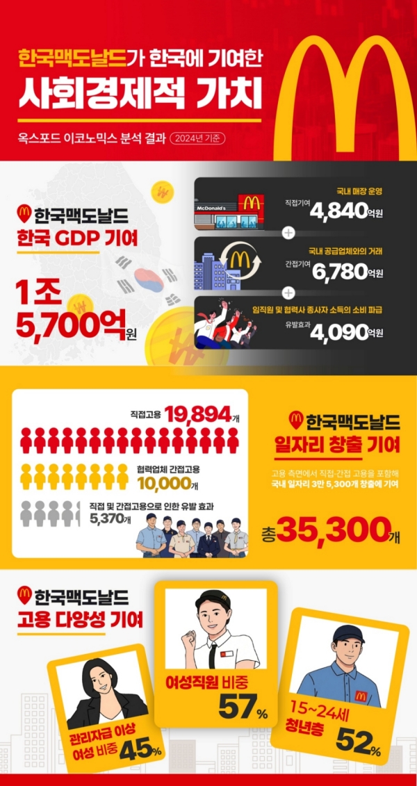 ▲ ‘옥스포드 이코노믹스’가 분석한 한국맥도날드의 경제적 파급효과 인포그래픽ⓒ맥도날드