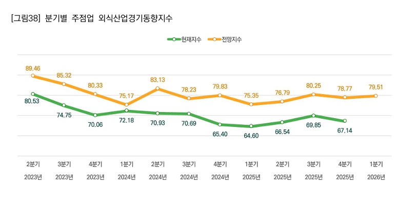 ▲ ⓒ ‘2025년 외식산업경기동향지수 종합 보고서’