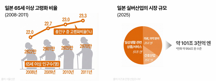 ▲ 일본 고령화 비율 및 실버 산업 시장 규모. ⓒTBWA 시니어랩