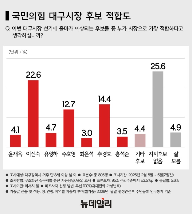 ▲ ⓒ뉴데일리DB