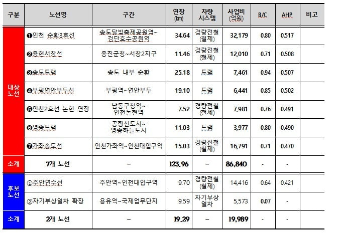 ▲ 제2차 인천지역 도시철도망 구축계획 노선 ⓒ인천시 제공