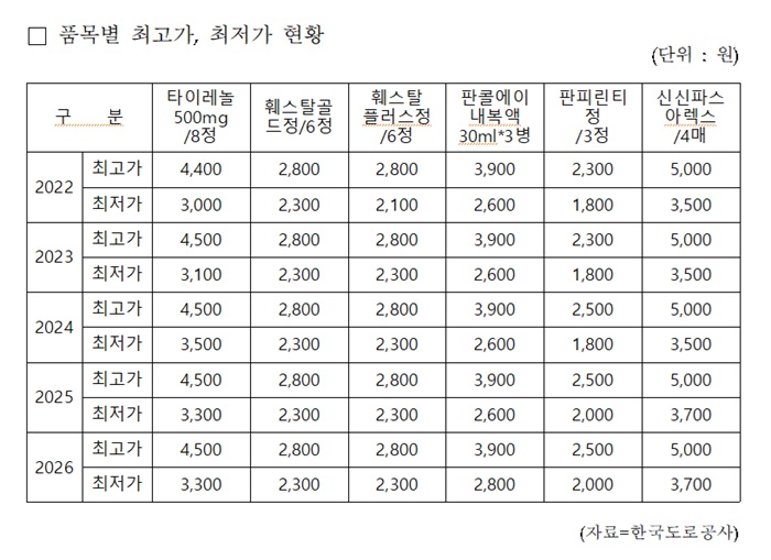 ▲ 품목별 최고가, 최저가 현황.ⓒ한국도로공사