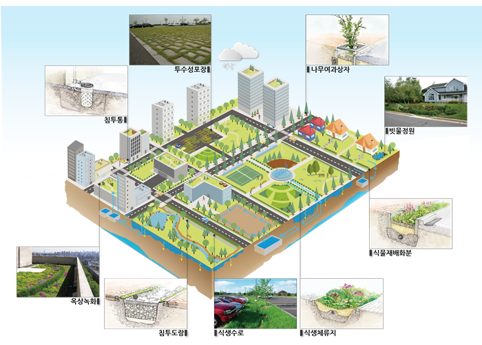 ▲ 저영향개발(LID) 기법 개념도.ⓒ행복청