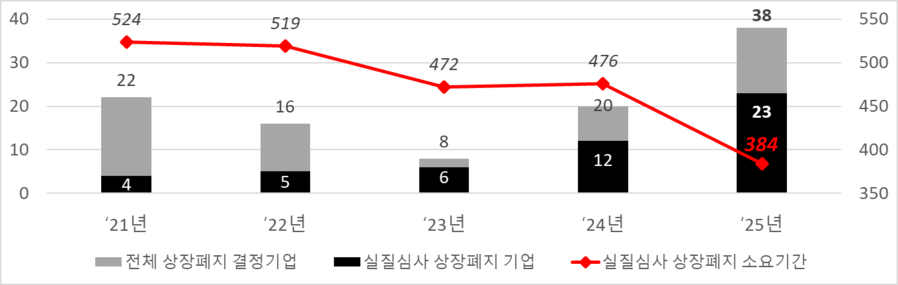 ▲ ⓒ한국거래소 코스닥시장 연도별 실질심사 상장폐지 기업 수 및 상장폐지 평균 소요기간