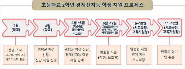 ▲ 초등학교 2학년 경계선지능 학생 지원 프로세스.ⓒ대전시교육청