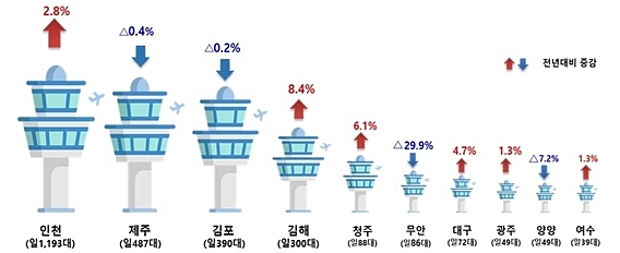 ▲ 2025년 주요 공항 항공교통량. ⓒ국토부