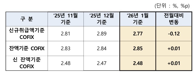 ▲ 2026년 1월 기준 COFIX 공시 ⓒ은행연합회