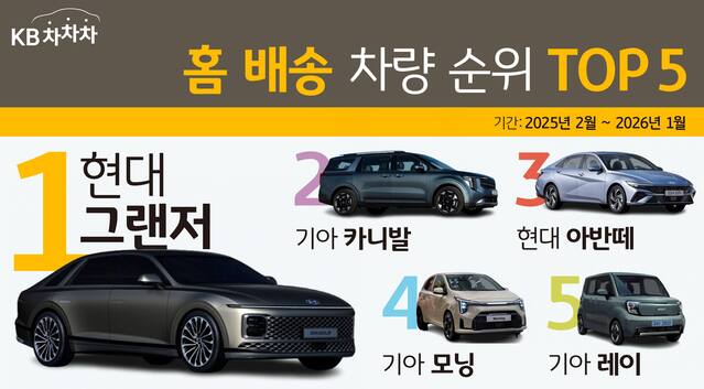 ▲ 현대 그랜저가 KB차차차 홈 배송 서비스 1위를 차지했다. ⓒKB캐피탈