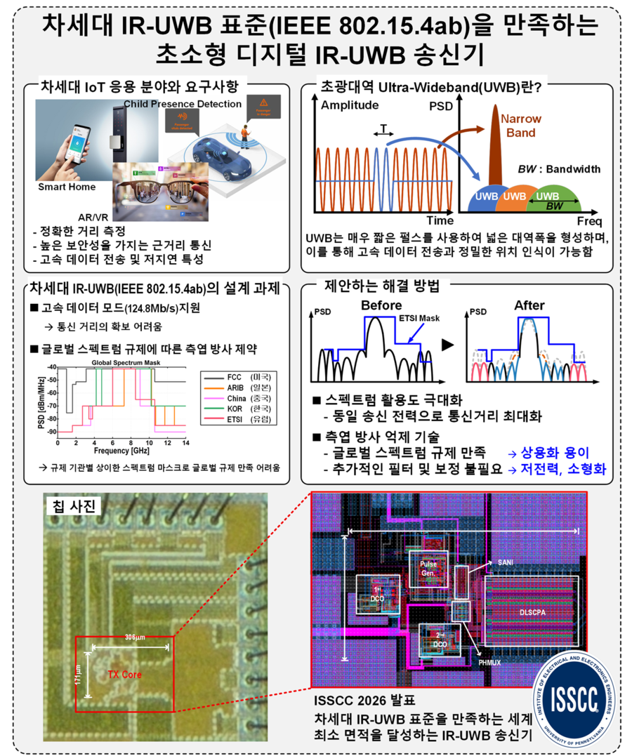 ▲ DGIST(총장 이건우) 전기전자컴퓨터공학과 송민영 교수 연구팀이 반도체 회로 분야 세계 최고 권위 학회인 ‘국제고체회로설계학회(ISSCC) 2026’에서 초소형·초광대역(Ultra-Wideband, UWB) 송신기 기술을 발표했다.ⓒDGIST