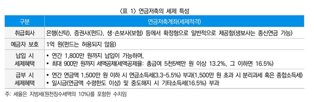 ▲ 연금저축의 세제 특성. ⓒ보험연구원