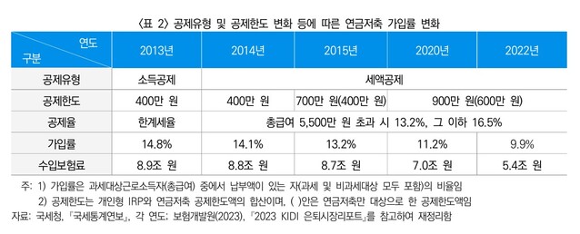 ▲ 공제유형 및 공제한도 변화 등에 따른 연금저축 가입률 변화. ⓒ보험연구원