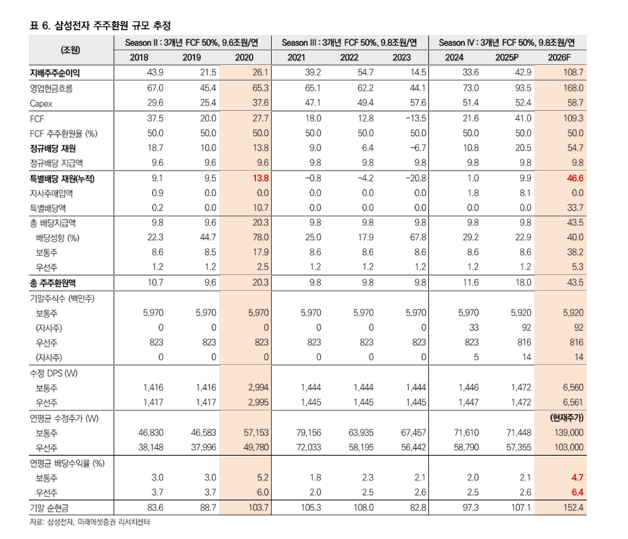 ▲ 미래에셋증권이 삼성전자의 2026년 영업이익을 126조원으로 추정하며 이에 따른 주당 배당금을 6560원으로 계산하고 있다. 정규배당금 1472원과 특별배당금 5088원을 합친 수치다ⓒ미래에셋증권 리포트 캡쳐