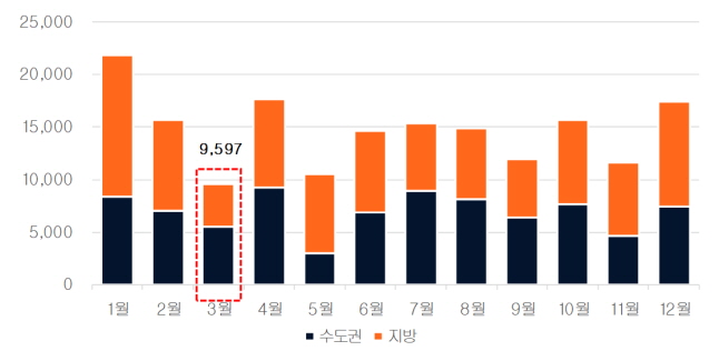 ▲ 올해 월별 입주물량 추이. ⓒ직방
