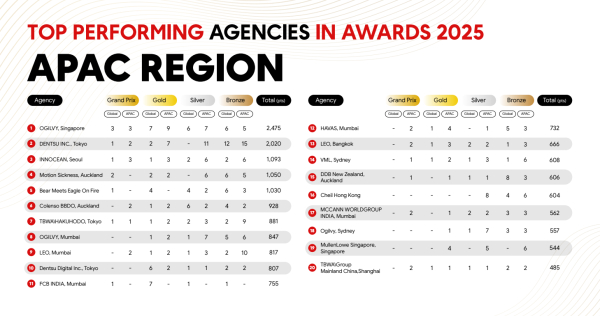 ▲ APAC 크리에이티브 인덱스에서 이노션이 APAC에서 톱3 에이전시에 올랐다. ⓒAPAC 크리에이티브 인덱스 리포트 갈무리