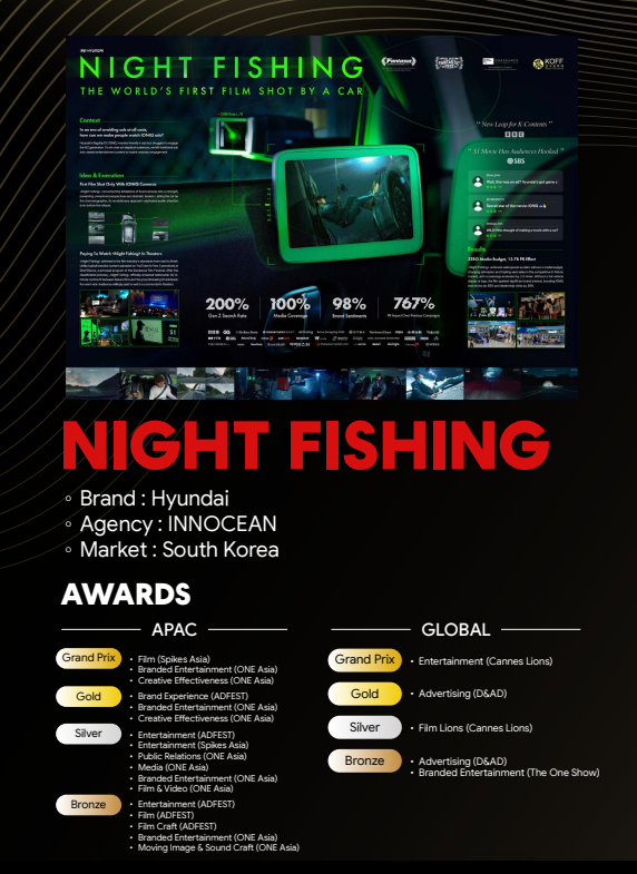 ▲ 밤낚시 캠페인 주요 성과. ⓒAPAC 크리에이티브 인덱스 리포트 갈무리