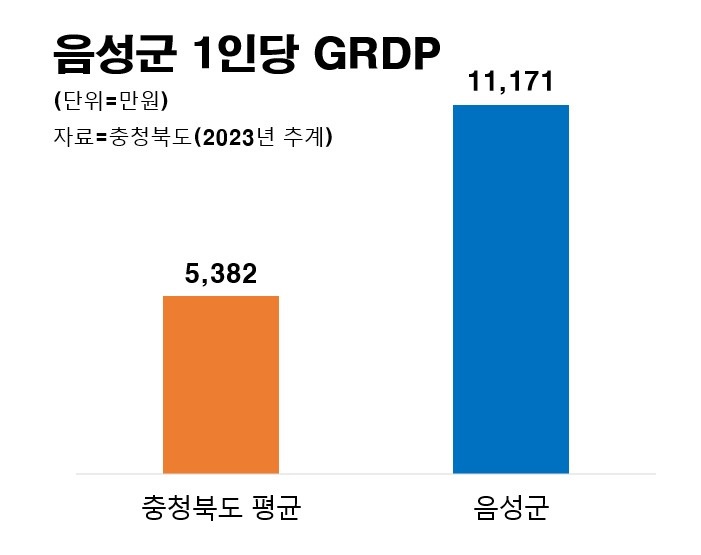 ▲ 음성군 1인당 GRDP(지역내총생산).
