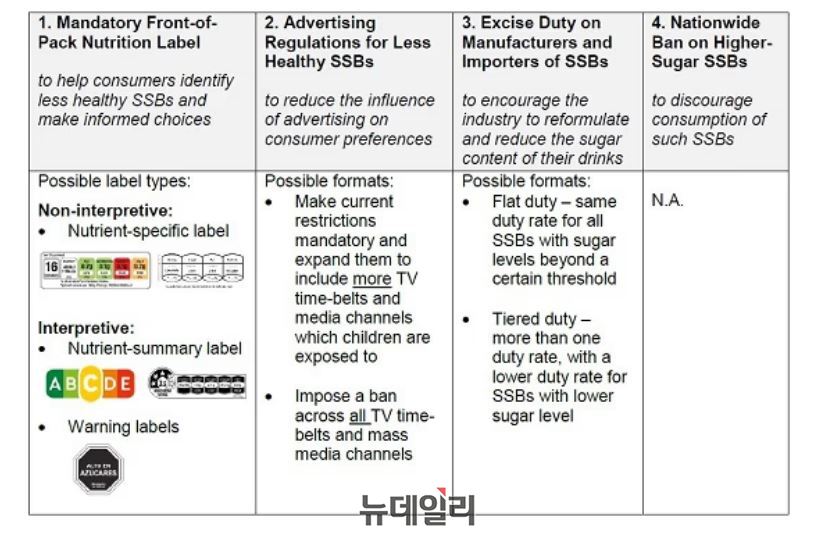 ▲ 설탕세 도입을 위한 공공의견수렴 당시 싱가포르 정부가 제안한 4개 규제ⓒMOH
