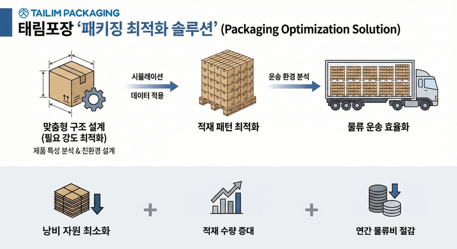 ▲ 태림포장이 제공하는 패키징 솔루션 이미지 ⓒ태림포장