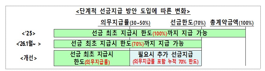 ▲ 단계적 선금지급 방안 도입에 따른 변화.ⓒ재정경제부