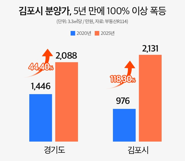 ▲ 김포시 분양가 ⓒ 부동산R114 제공