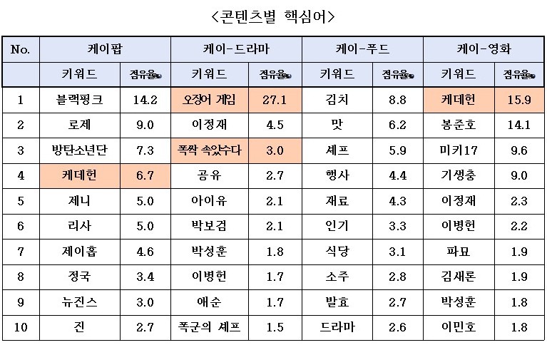 ▲ 콘텐츠별 핵심어.ⓒ문체부