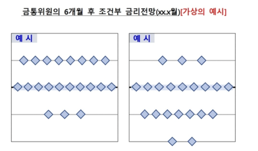 ▲ 새로운 점도표 예시. ⓒ한국은행