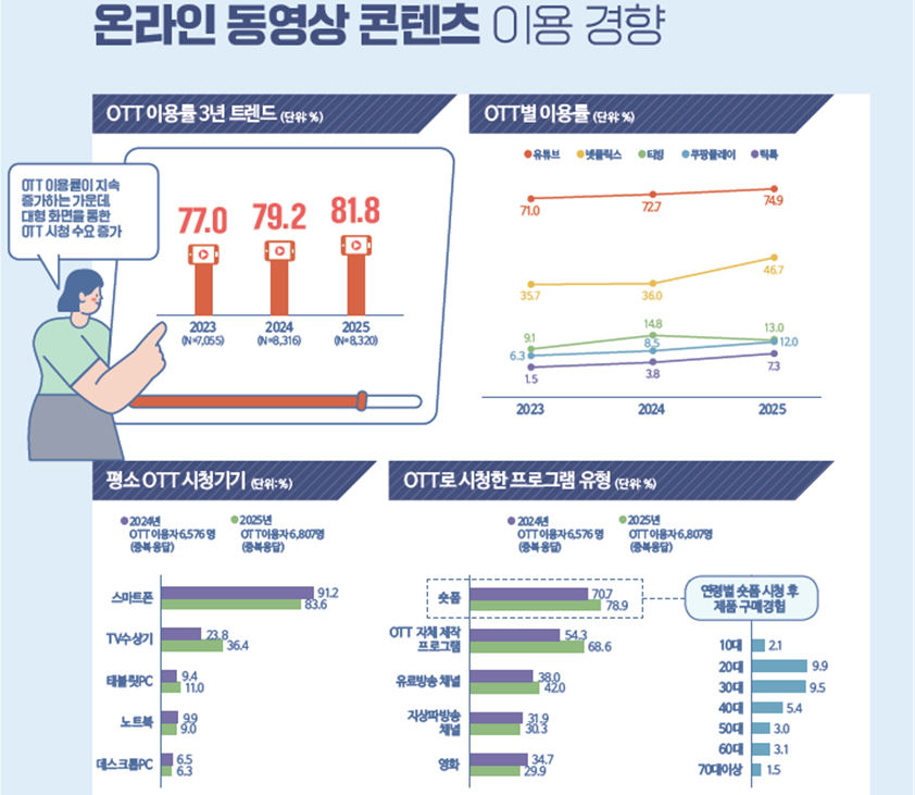 ▲ ⓒ방송미디어통신위원회