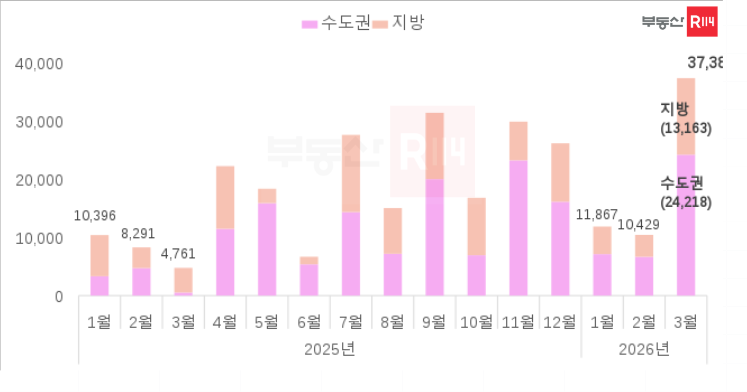 ▲ 월별 전국 아파트 분양 실적 및 3월 예정 물량.ⓒ부동산R114