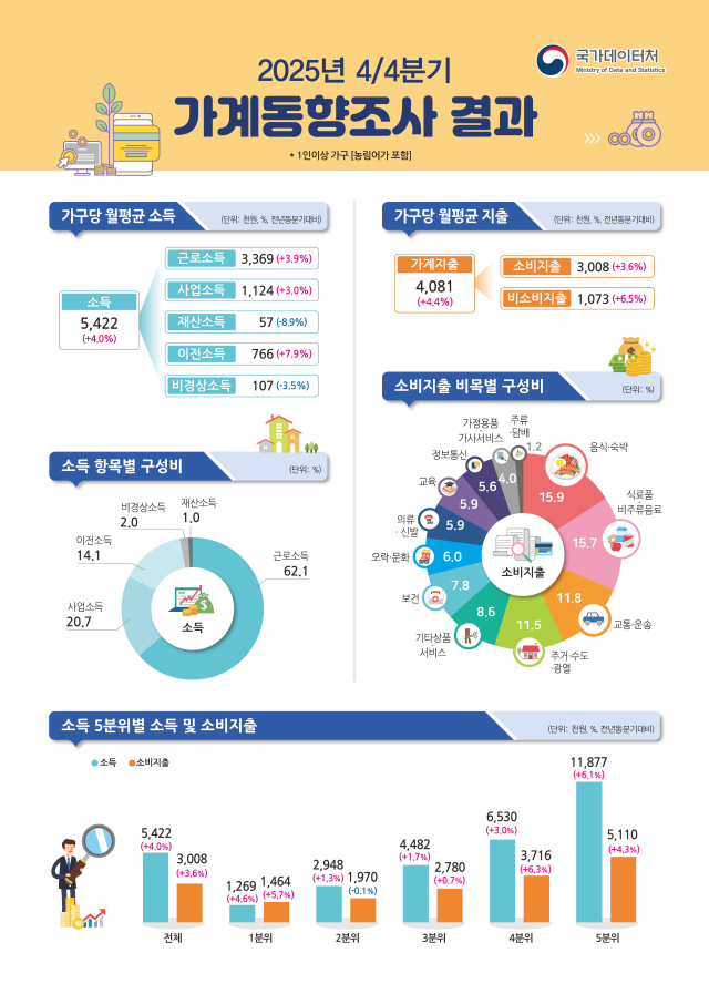 ▲ '2025년 4분기 가계동향조사' ⓒ국가데이터처
