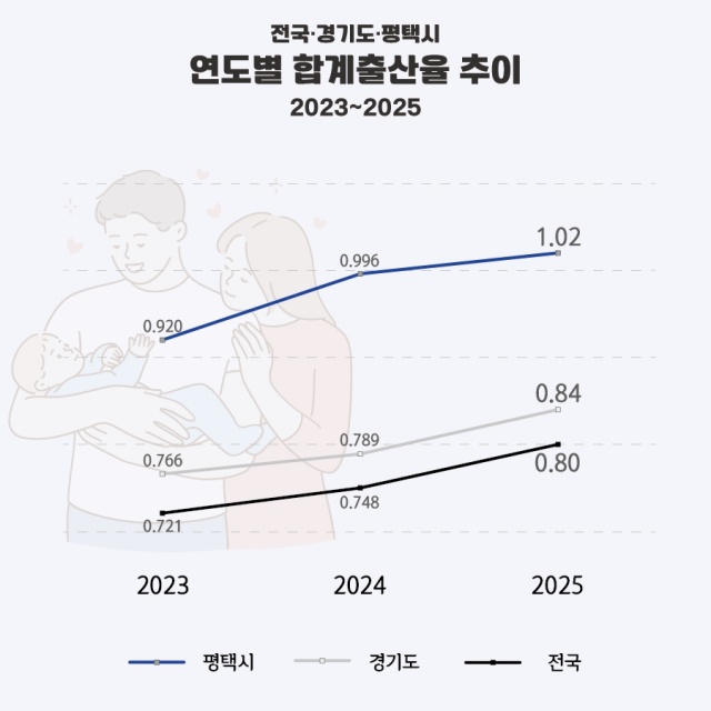 ▲ 평택시 합계출산율 도표ⓒ평택시 제공