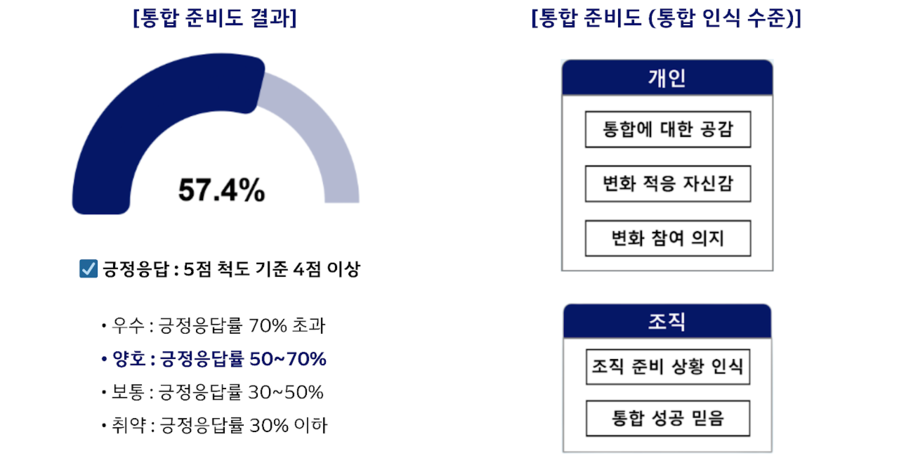 ▲ 최근 양사 임직원을 대상으로 통합 관련 설문조사 결과 ⓒ대한항공