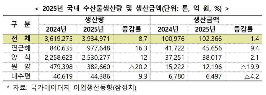 ▲ 2025년 수산물생산량 및 생산금액.ⓒ해양수산부
