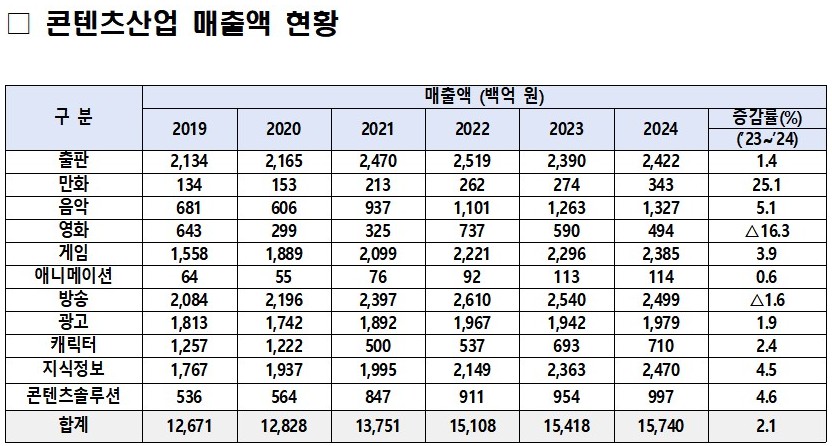 ▲ 콘텐츠산업 매출액 현황.ⓒ문체부
