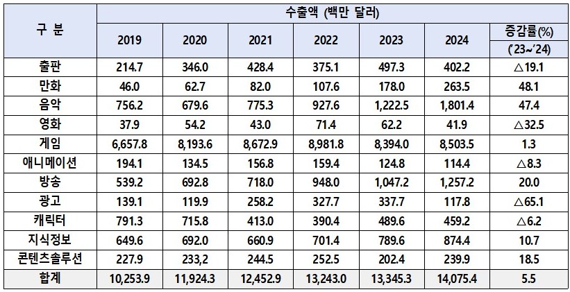 ▲ 콘텐츠산업 수출액 현황.ⓒ문체부