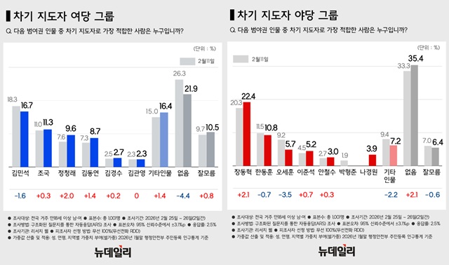 ▲ ⓒ뉴데일리DB