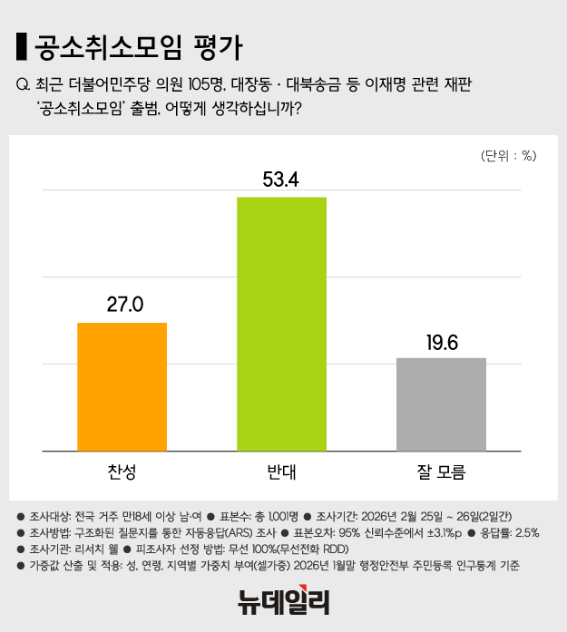 ▲ 이건태 이재명 대통령 사건 공소 취소와 국정조사 추진을 위한 의원 모임 간사 및 참석자들이 지난 23일 국회 의원회관에서 열린 모임 출범식 및 결의대회에서 구호를 외치고 있는 모습. ⓒ이종현 기자