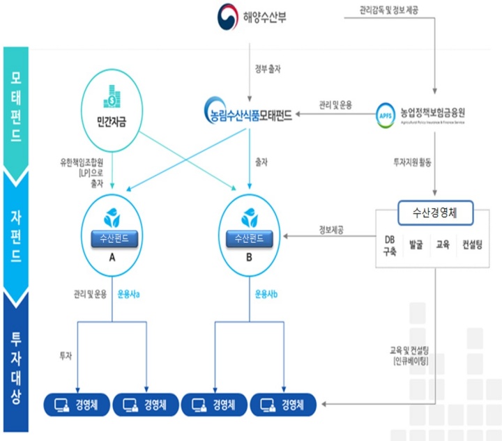 ▲ 수산모태펀드 사업 추진 체계.ⓒ해양수산부