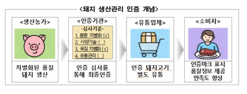 ▲ 돼지 생산관리 인증 개념.ⓒ농림축산식품부