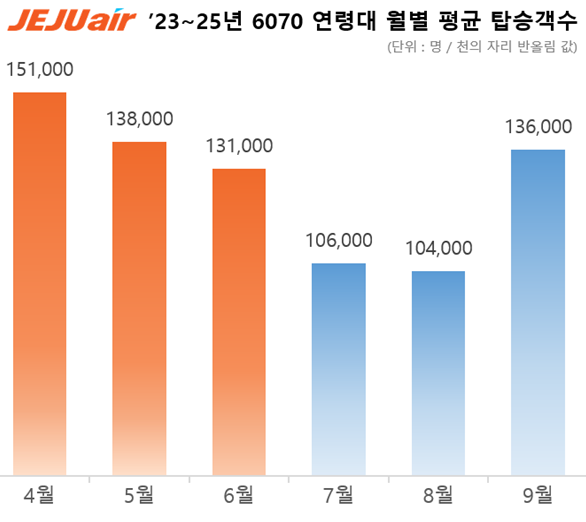 ▲ 2023년~2025년 6070세대 월별 평균 탑승객 수 ⓒ제주항공