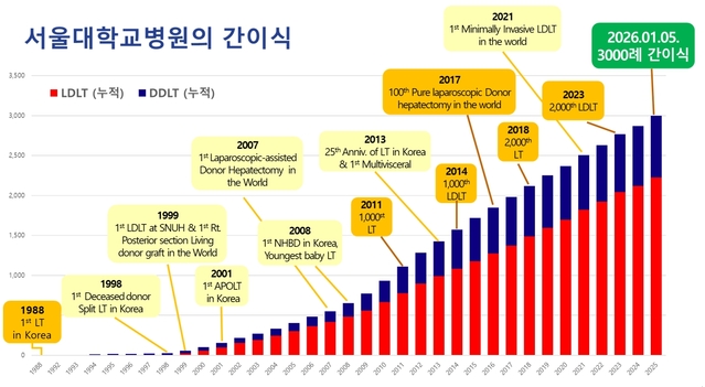 ▲ ⓒ서울대병원