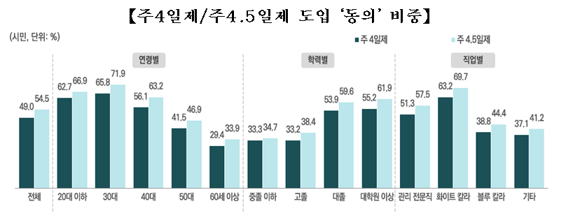 ▲ 2025 서울서베이 조사 결과 중 '주4.5일제와 주4일제 동의 비율' ⓒ서울시