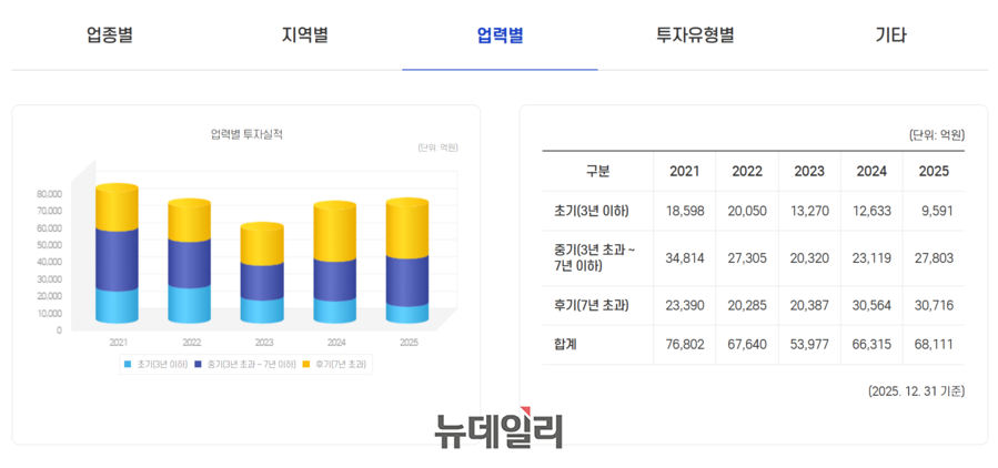 ▲ 지난 5년간 초기기업 투자액은 급감한 반면 후기 기업 투자액은 2025년 기준 전체 투자액의 절반 가까이를 차지하며 '벤처투자 자금 쏠림' 현상이 뚜렷해지고 있다. ⓒ벤처투자종합포털