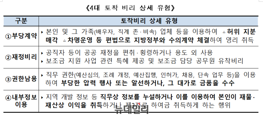 ▲ 4대 토착 비리 상세 유형. ⓒ경찰청