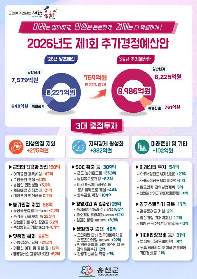 ▲ 2026년도 제1회 추가경정예산안 안내문. ⓒ홍천군