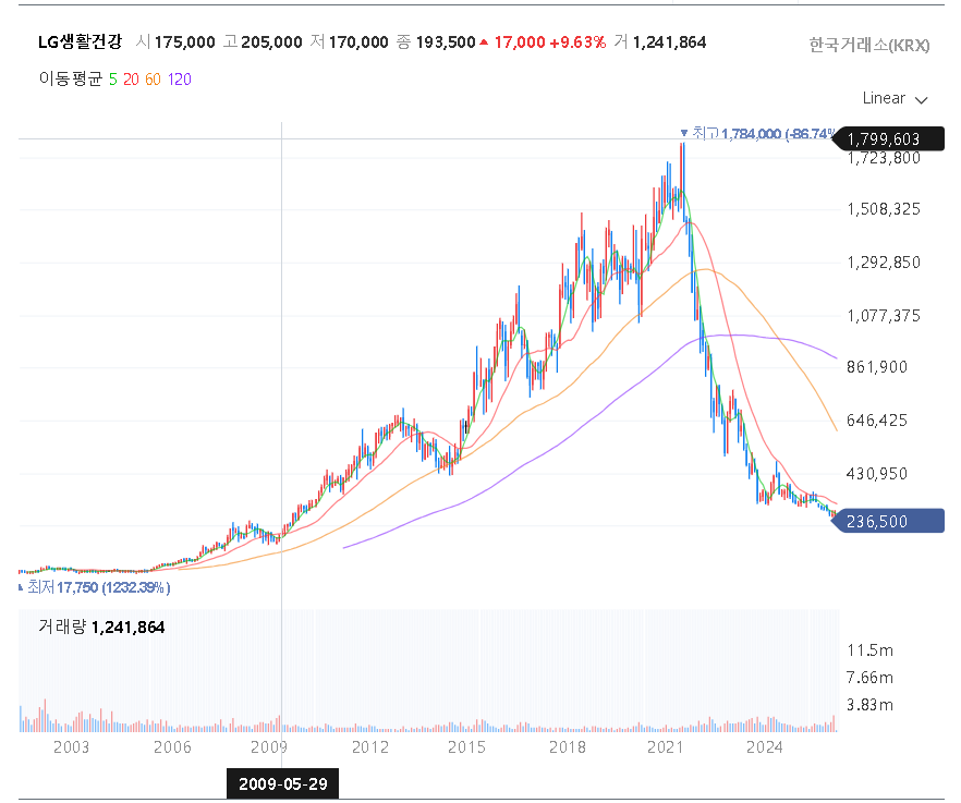 ▲ ⓒLG생활건강 월봉 차트. 네이버증권