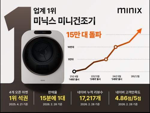 ▲ 미닉스 미니 건조기의 누적 판매량이 15만대를 돌파했다. ⓒ앳홈