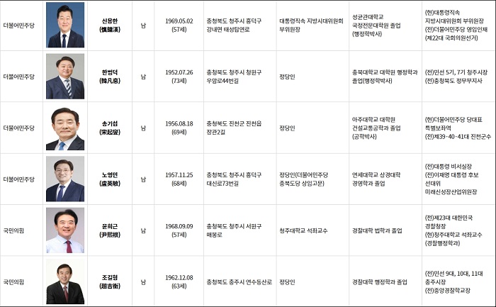 ▲ 5일 15시 30분 현재 충북지사 예비후보 등록 현황.
