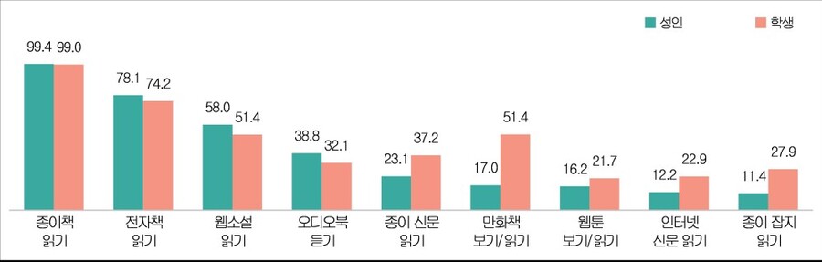 ▲ 독서에 대한 인식 범위(단위 : %, 중복응답).ⓒ문체부