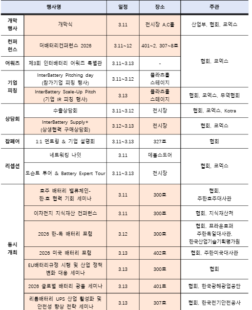 ▲ 부대행사 리스트.ⓒ한국배터리산업협회